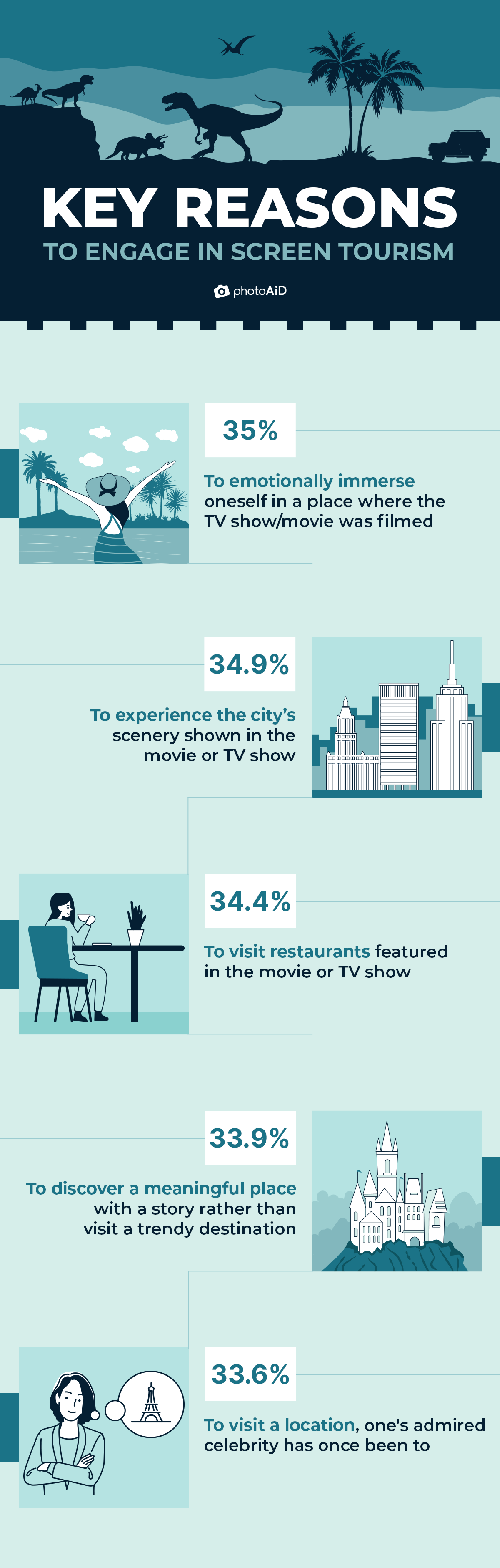 key reasons to engage in film tourism