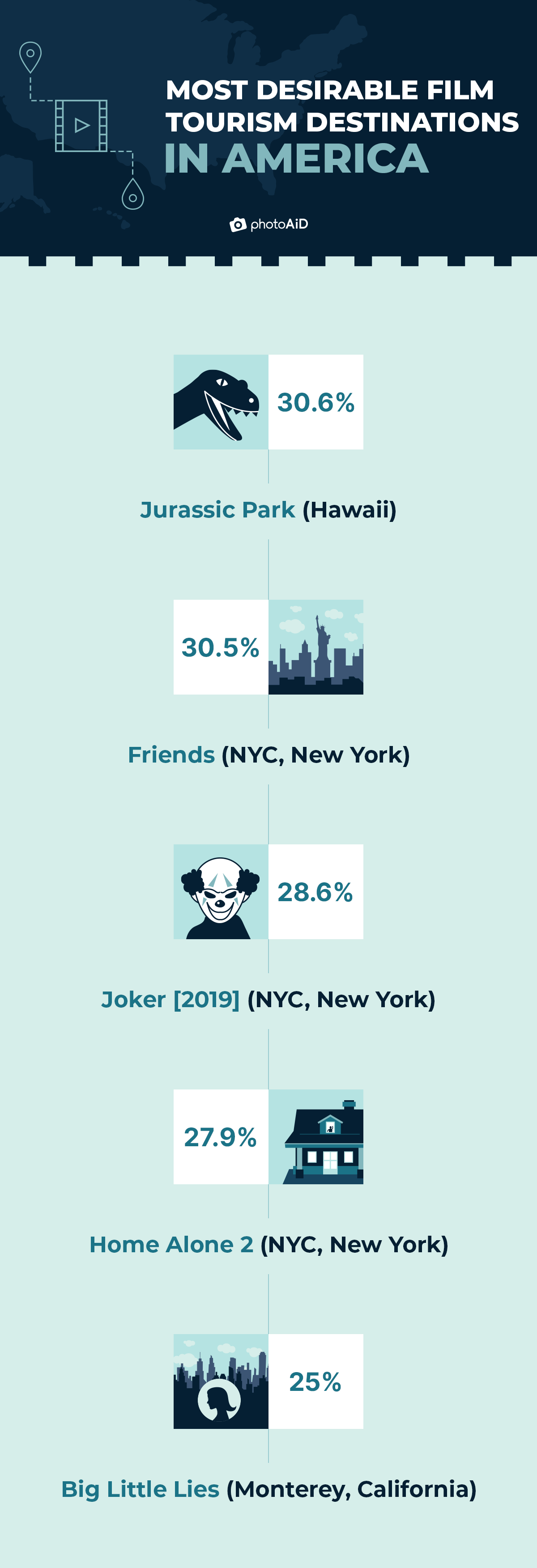 most desirable film tourism destinations in America