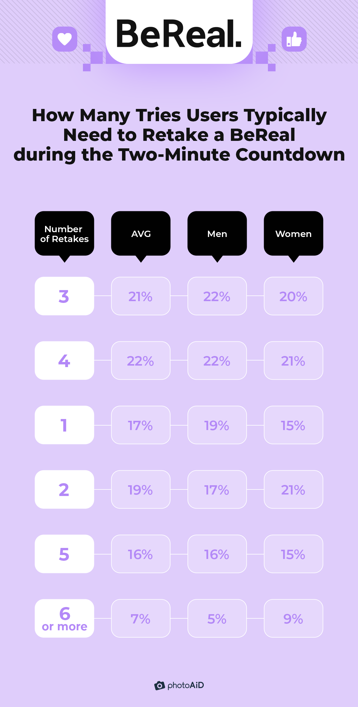 43% of men and women retake a BeReal 3–4 times before posting