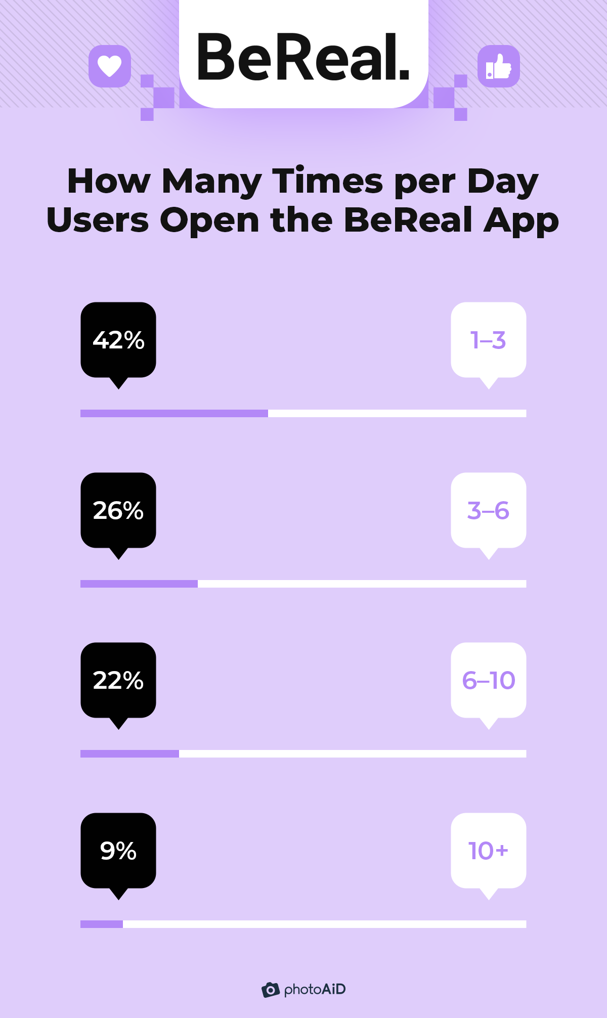 between 1 and 3 times is usually how often users open BeReal daily