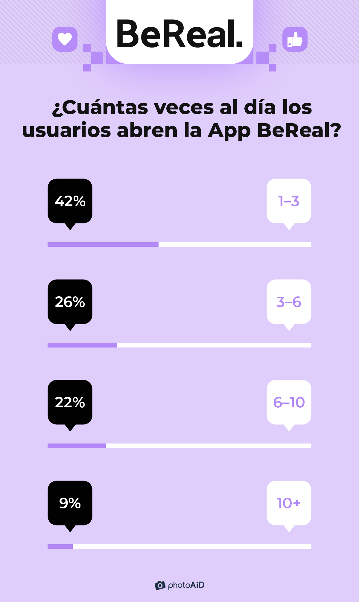 43% de los hombres y mujeres repiten un BeReal unas 3-4 veces antes de publicarlo