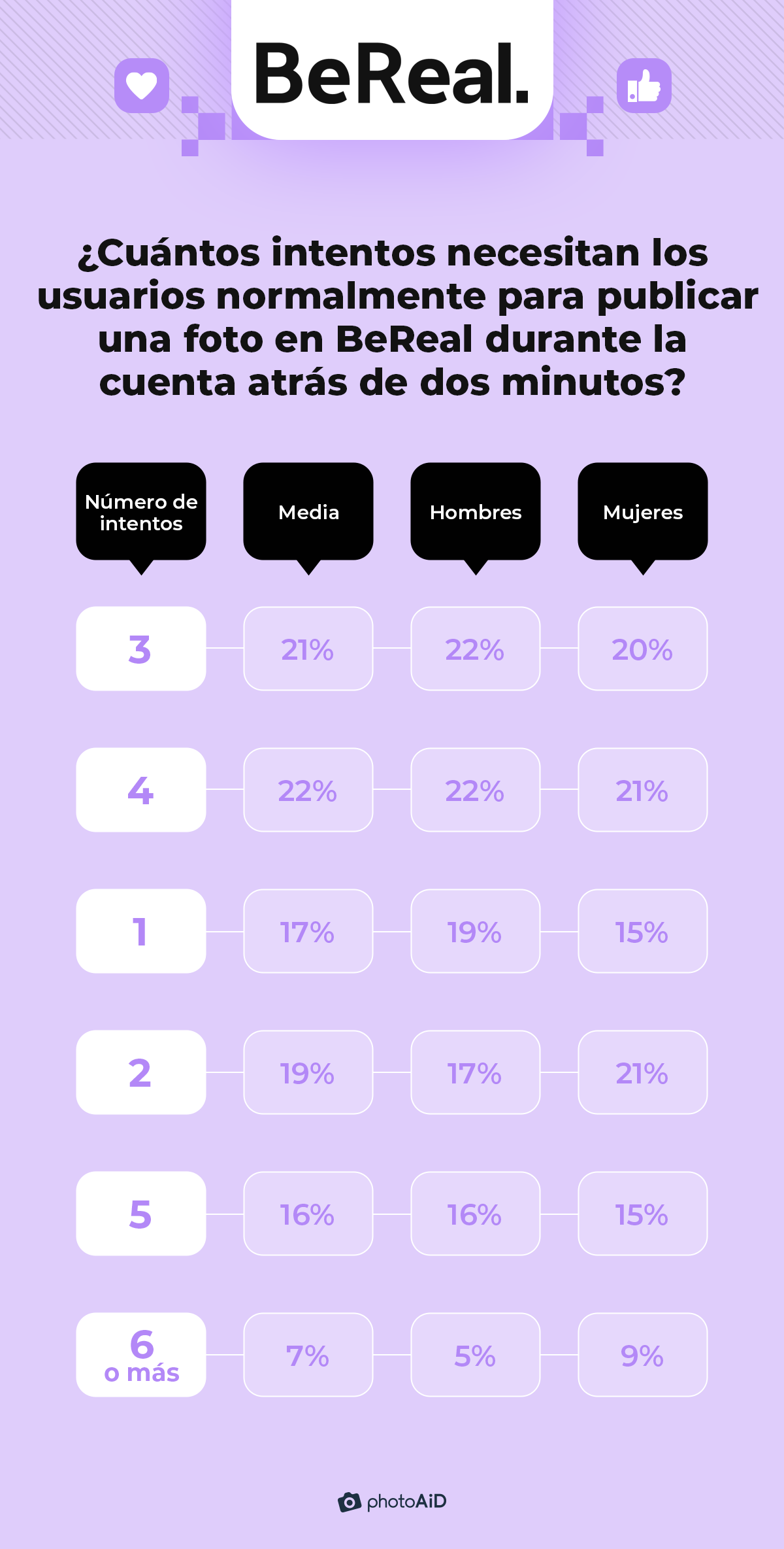 entre 1 y 3 son las veces que los usuarios normalmente abren BeReal a diario