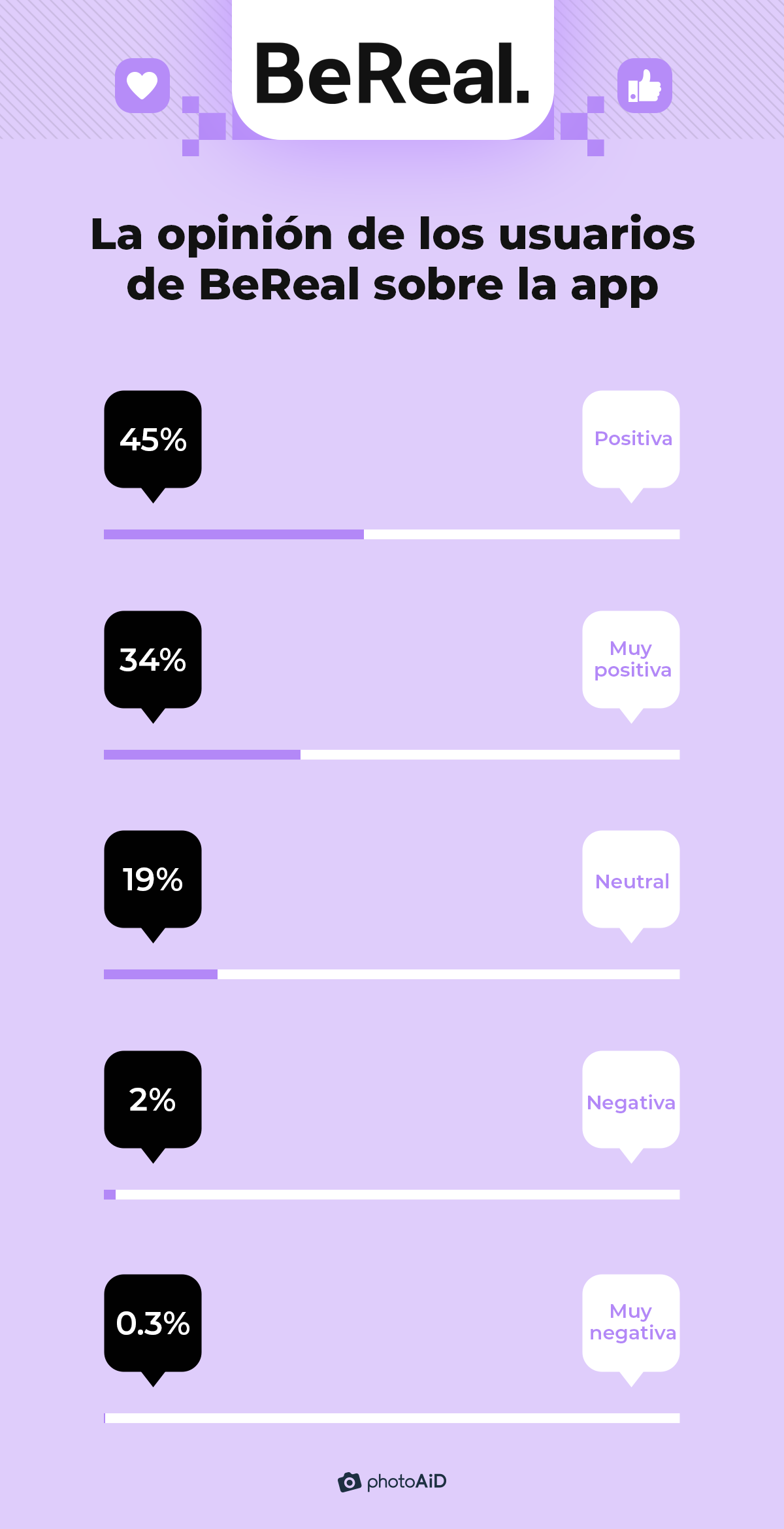 la mayoría de los usuarios (79%) tiene una opinión positiva o muy positiva sobre BeReal