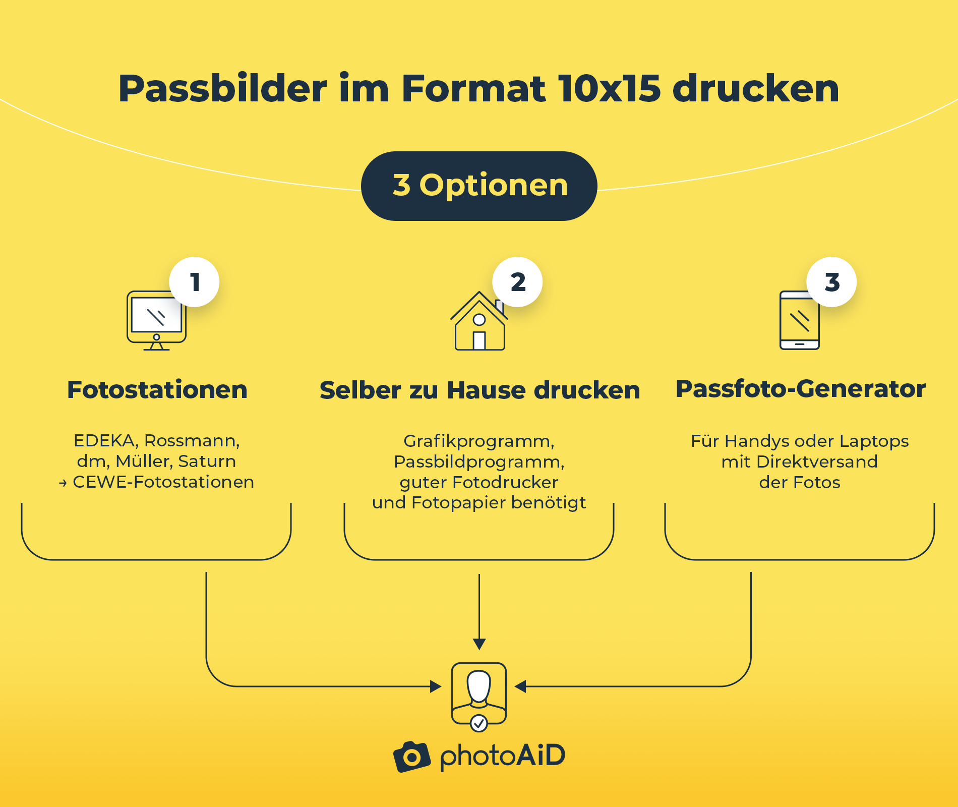 Drei verschiedene Varianten, Lichtbilder im Format 10x15 auszudrucken.
