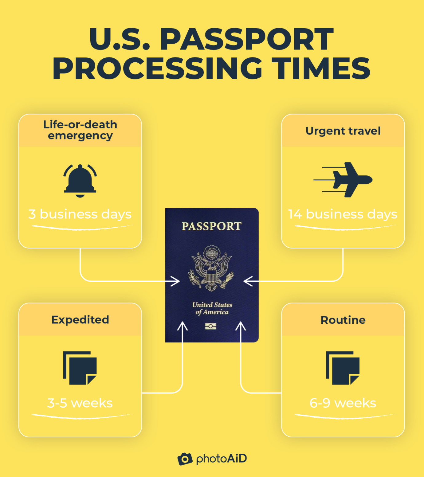a table explaining U.S. passport processing times