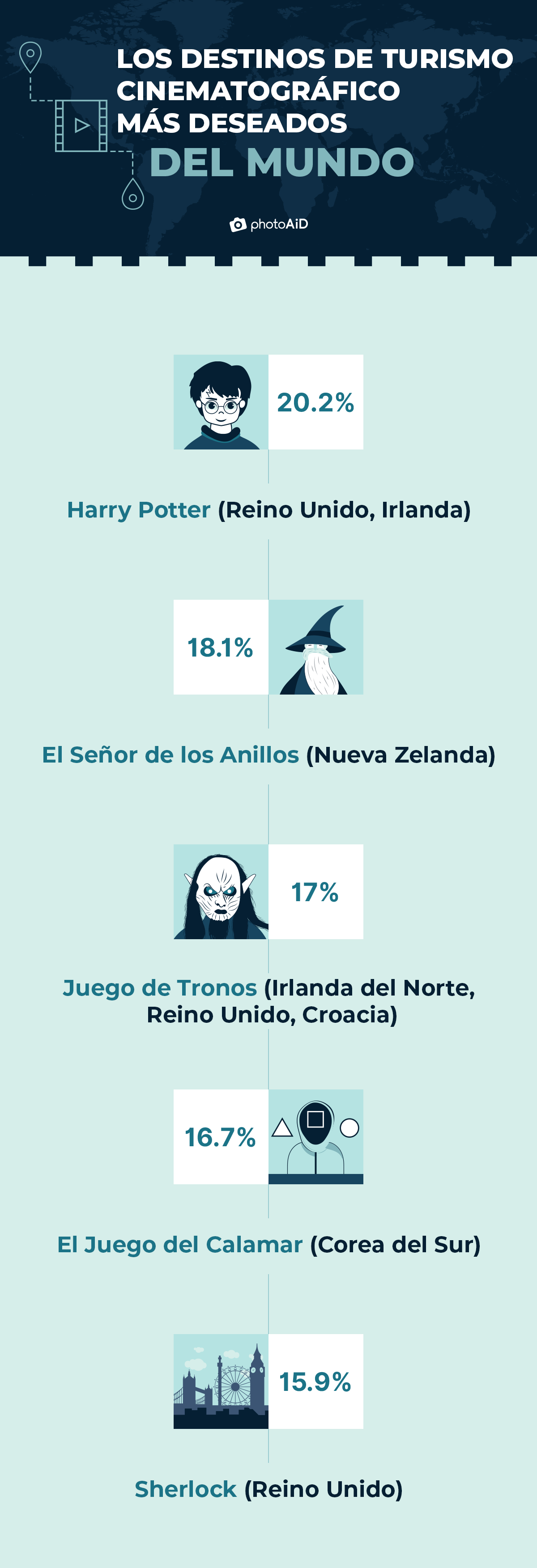 destinos de turismo cinematográfico más deseados del mundo