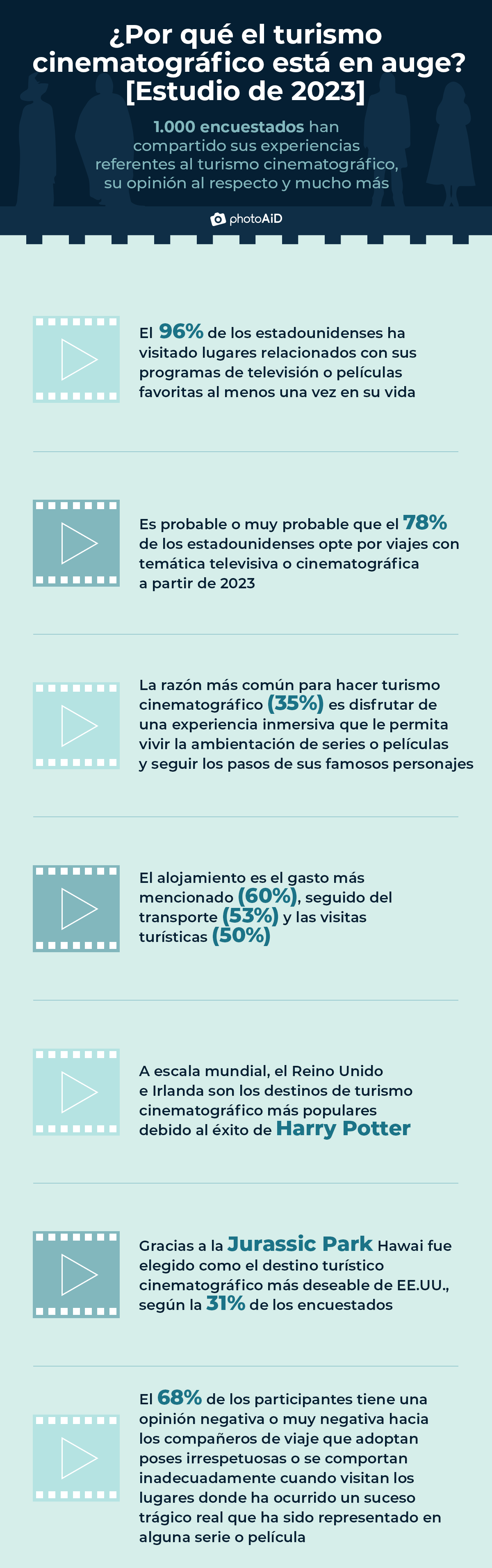 por qué están de moda los viajes inspirados en la televisión y el cine: aspectos clave del estudio de 2023