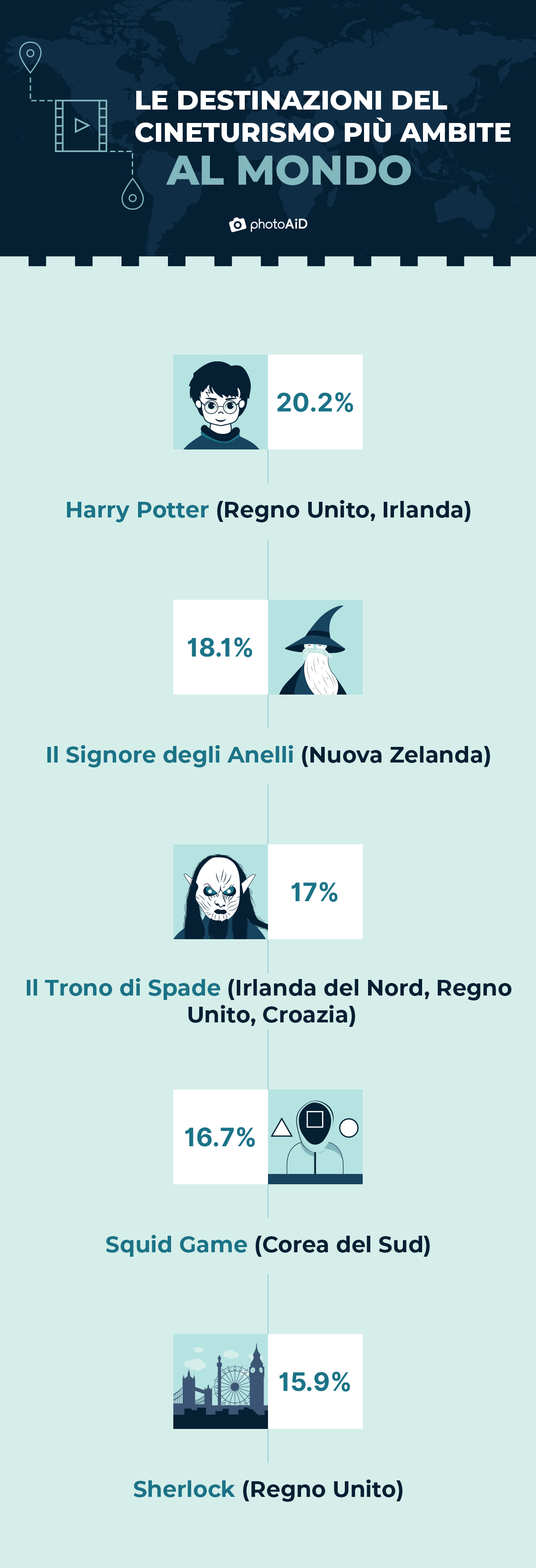 le destinazioni più ambite dal cineturismo al mondo