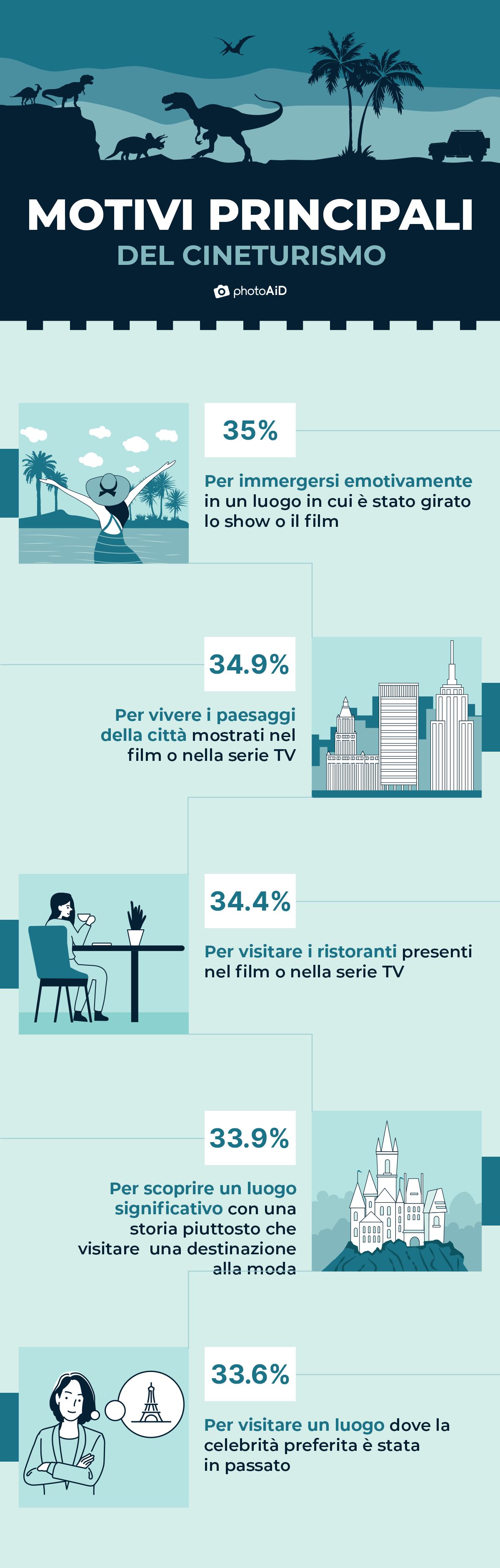 motivi principali per partecipare al cineturismo