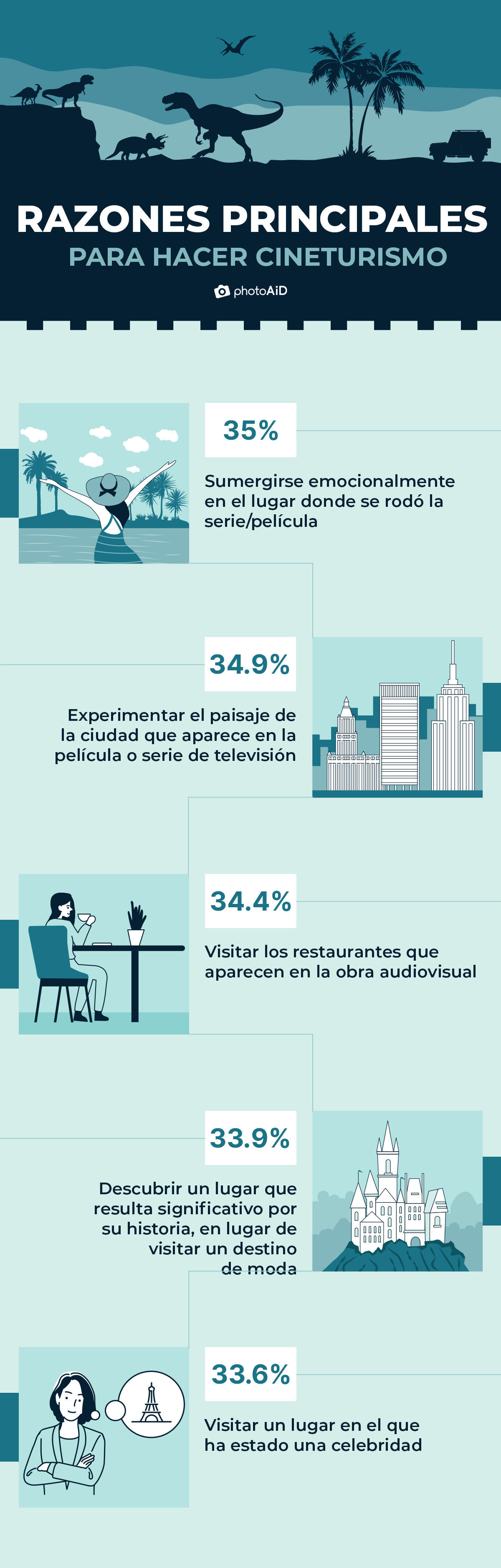 razones principales para hacer cineturismo