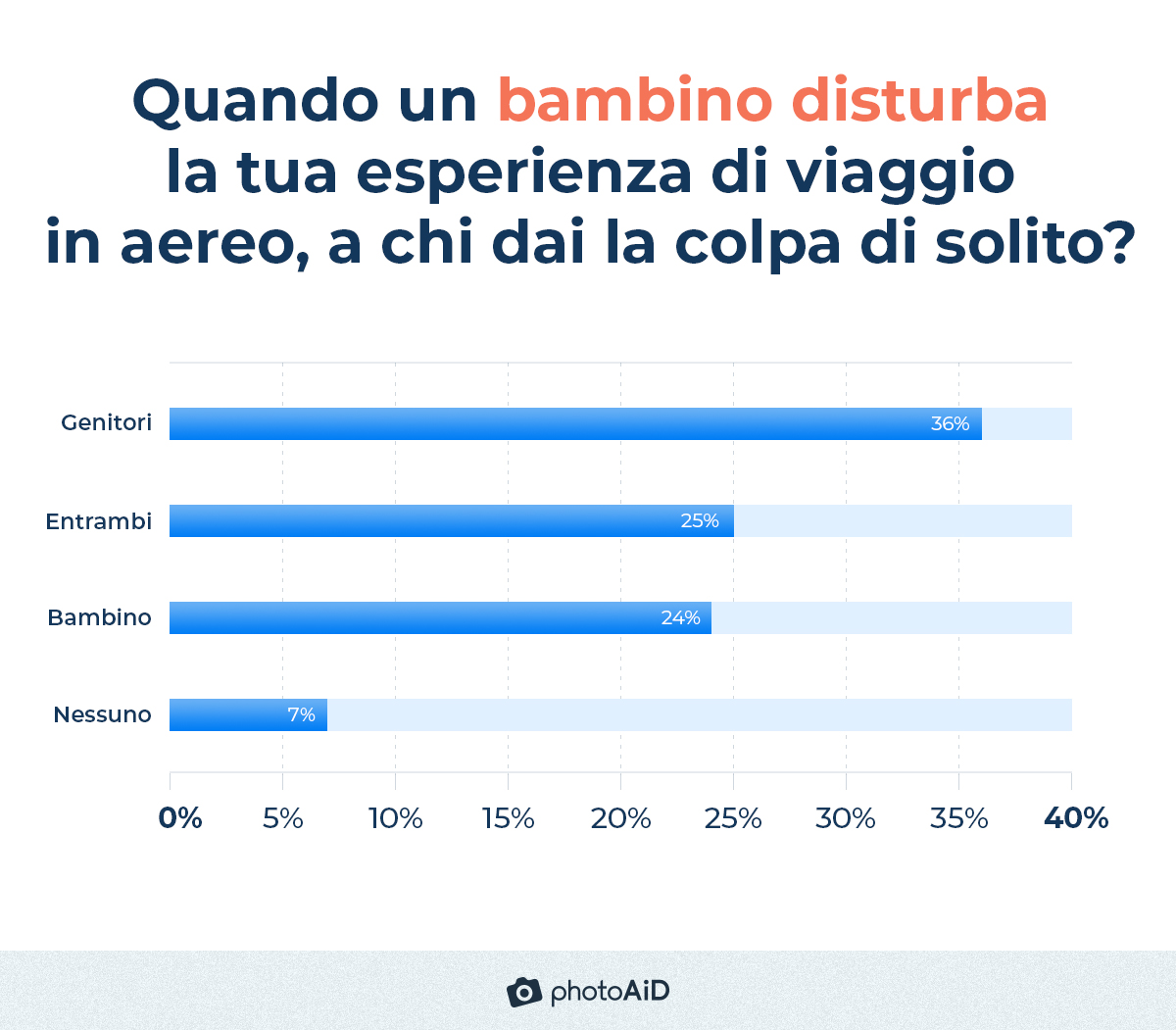 i passeggeri di solito incolpano i genitori (36%) di non essere in grado di gestire i propri figli