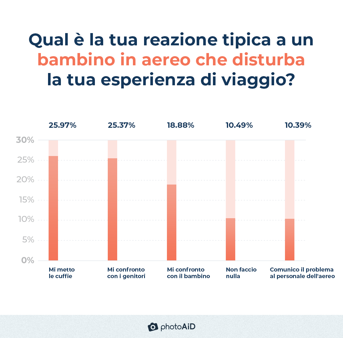 i passeggeri di solito si mettono le cuffie (26%)