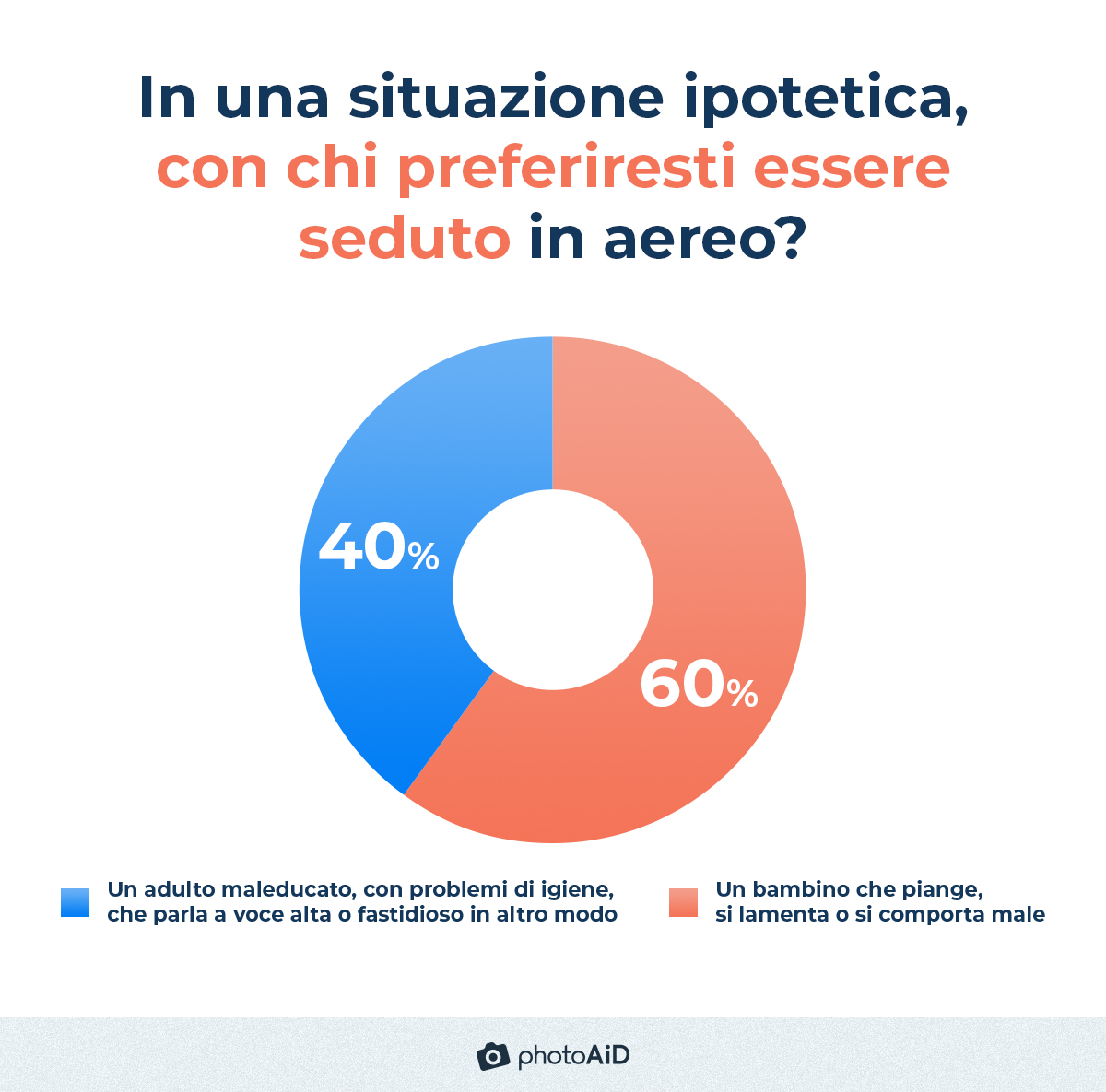 la maggior parte dei passeggeri (60%) preferirebbe essere seduta con un bambino che si comporta male piuttosto che con un adulto fastidioso