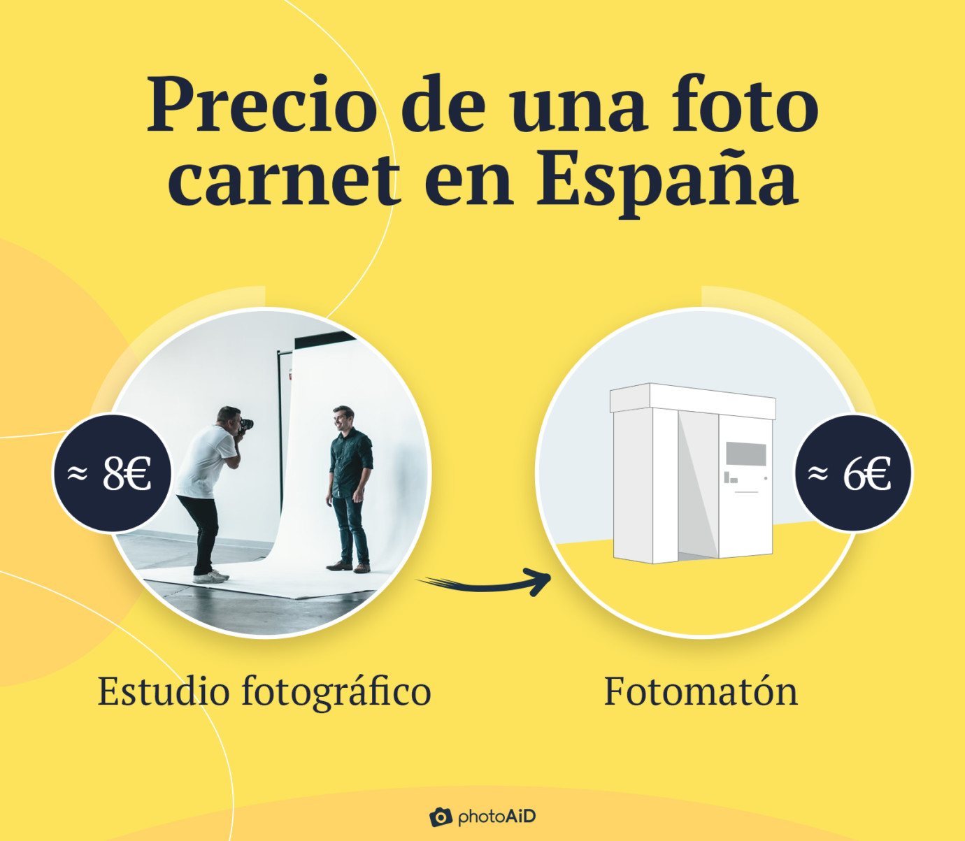 una imagen con fondo amarillo muestra el precio medio para fotos carnet en España, con imágenes de un fotomatón y un estudio fotográfico.