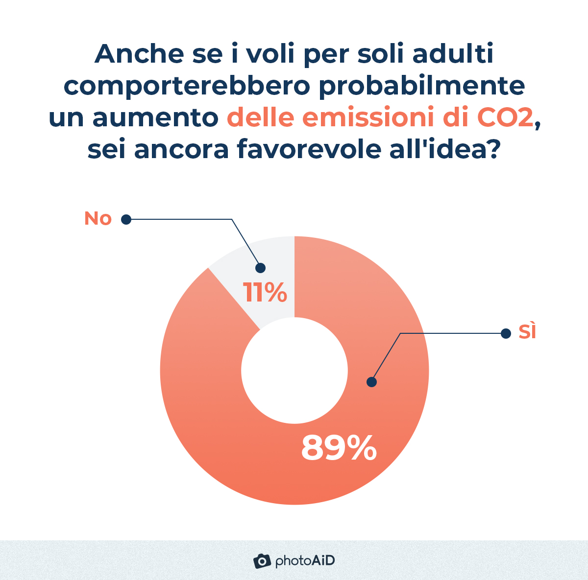 L’89% dei passeggeri continua a chiedere voli senza bambini, anche dopo aver capito che porterebbe a maggiori emissioni di CO2