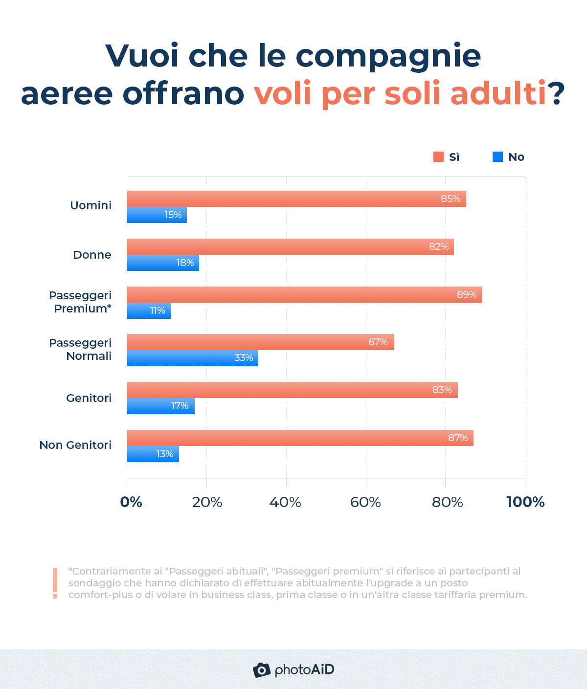 L’82% degli intervistati vuole che le compagnie aeree offrano voli per soli adulti