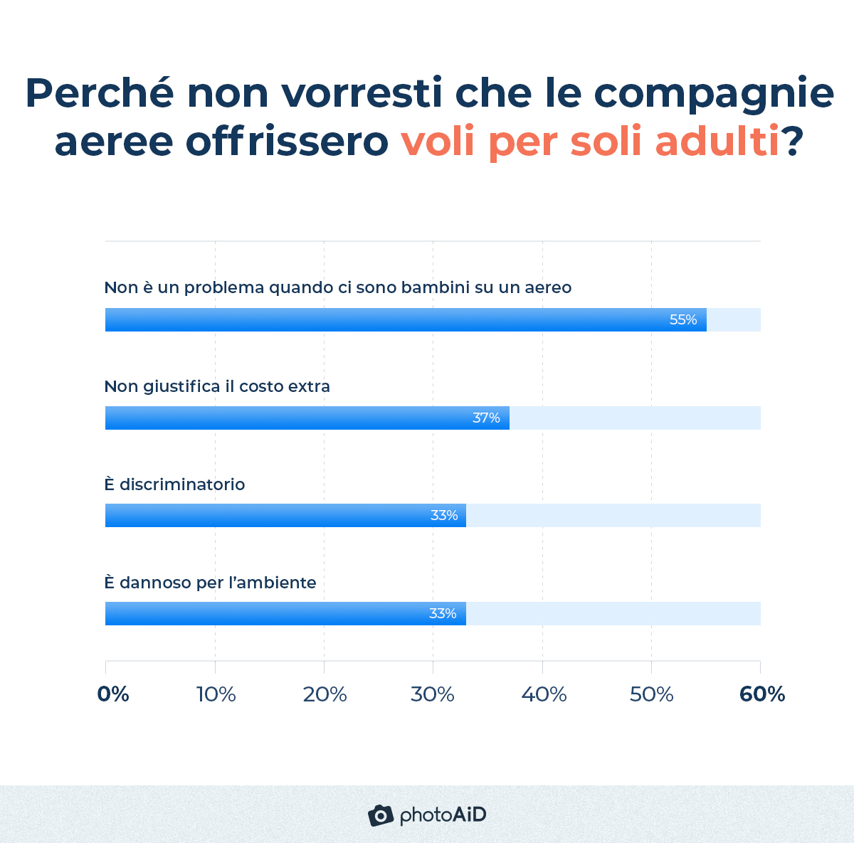 la maggior parte degli oppositori dell'idea (55%) non considera la presenza di bambini in aereo un problema