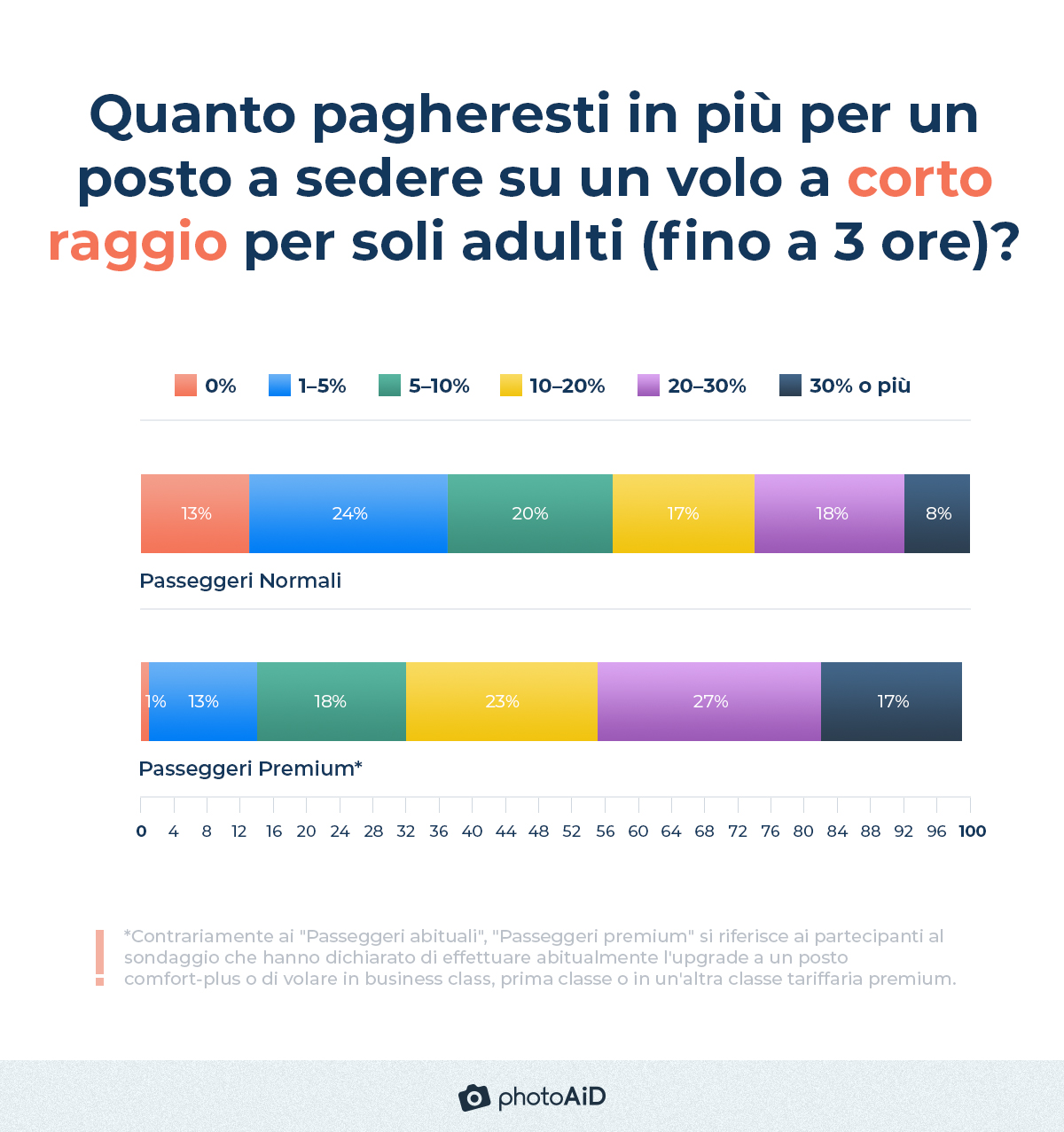 il più dei viaggiatori (55%) spenderebbe tra il 10 e il 30% o più per un viaggio di breve durata per soli adulti