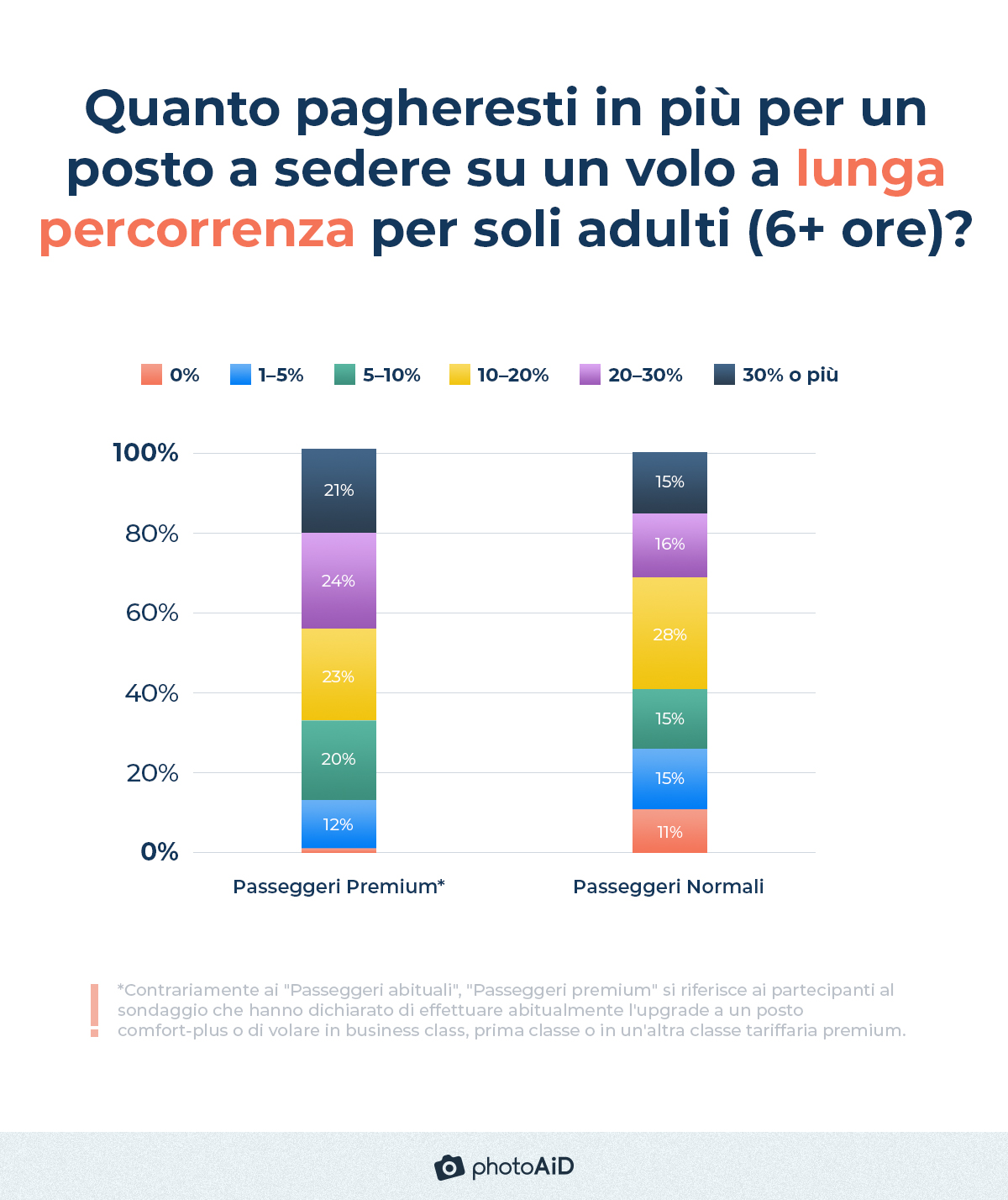 il più dei passeggeri (64%) spenderebbe tra il 10 e il 30% o più per un viaggio di lunga durata per soli adulti