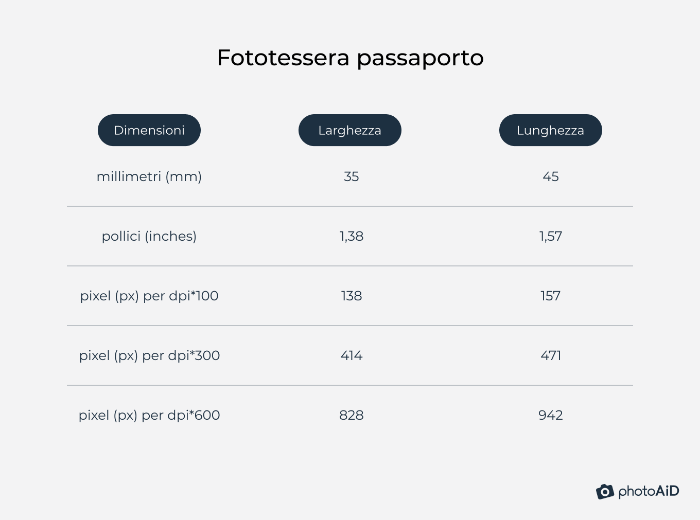 Dimensioni fototessera per passaporto