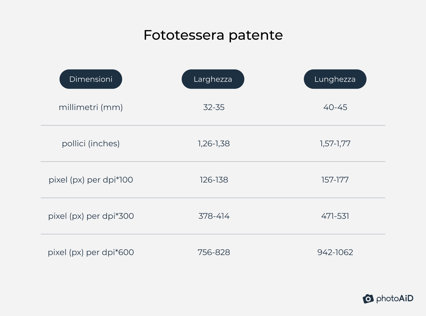 Dimensioni fototessera per patente