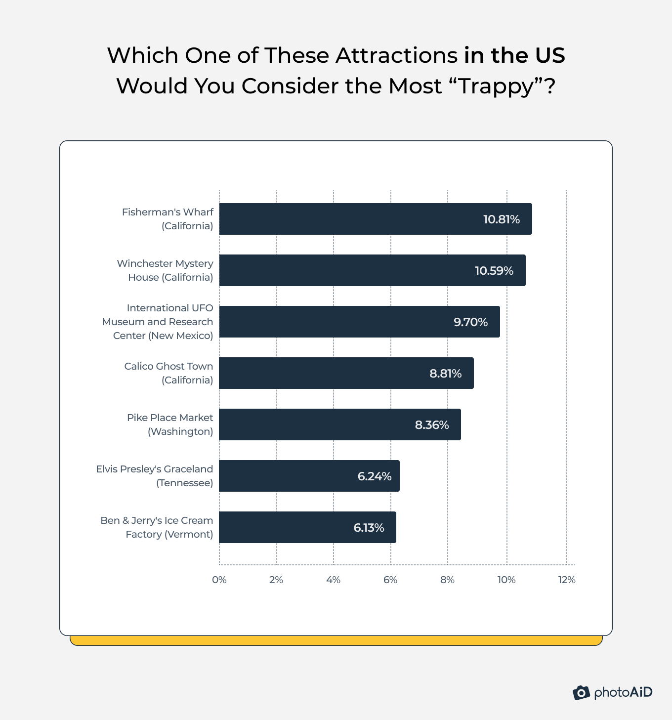 Fisherman's Wharf in California is considered the most “trappy” among the listed US attractions