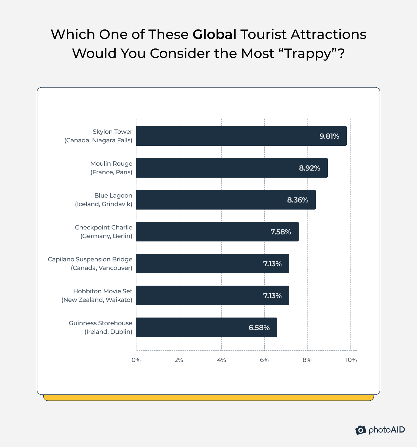 The Skylon Tower in Niagara Falls is perceived as the most “trappy” among the listed global tourist attractions