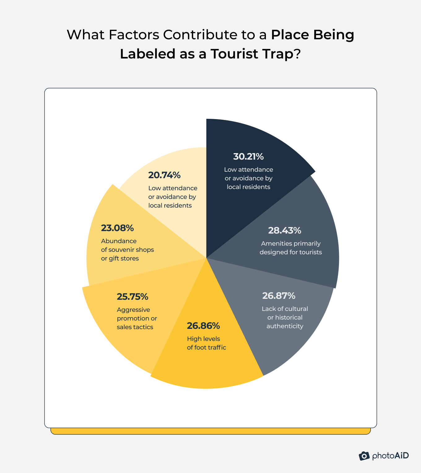 Factors for tourist traps include high prices, amenities for tourists, and lack of authenticity