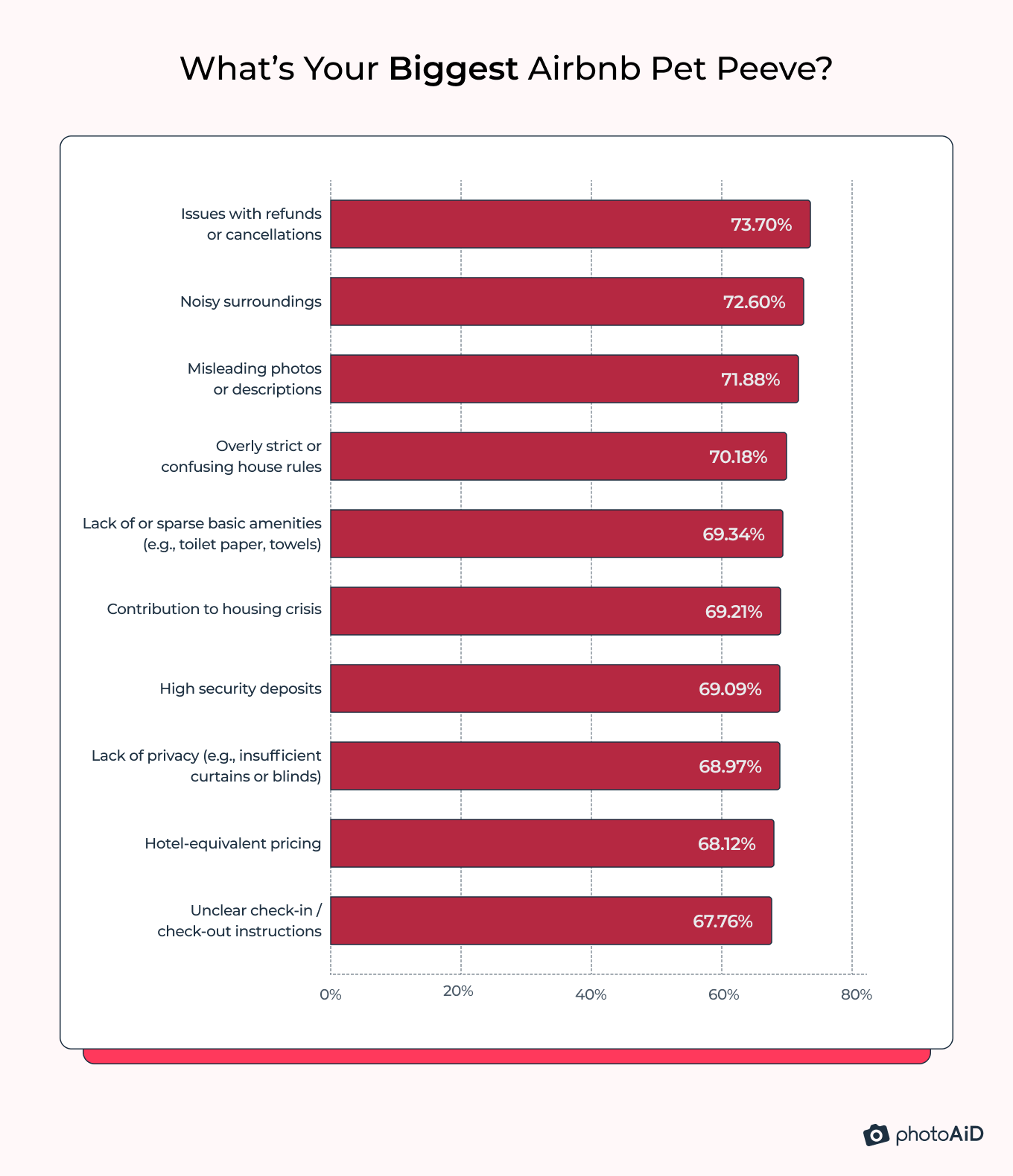 Most common Airbnb pet peeves, with issues related to refunds, noise, and misleading listings at the top