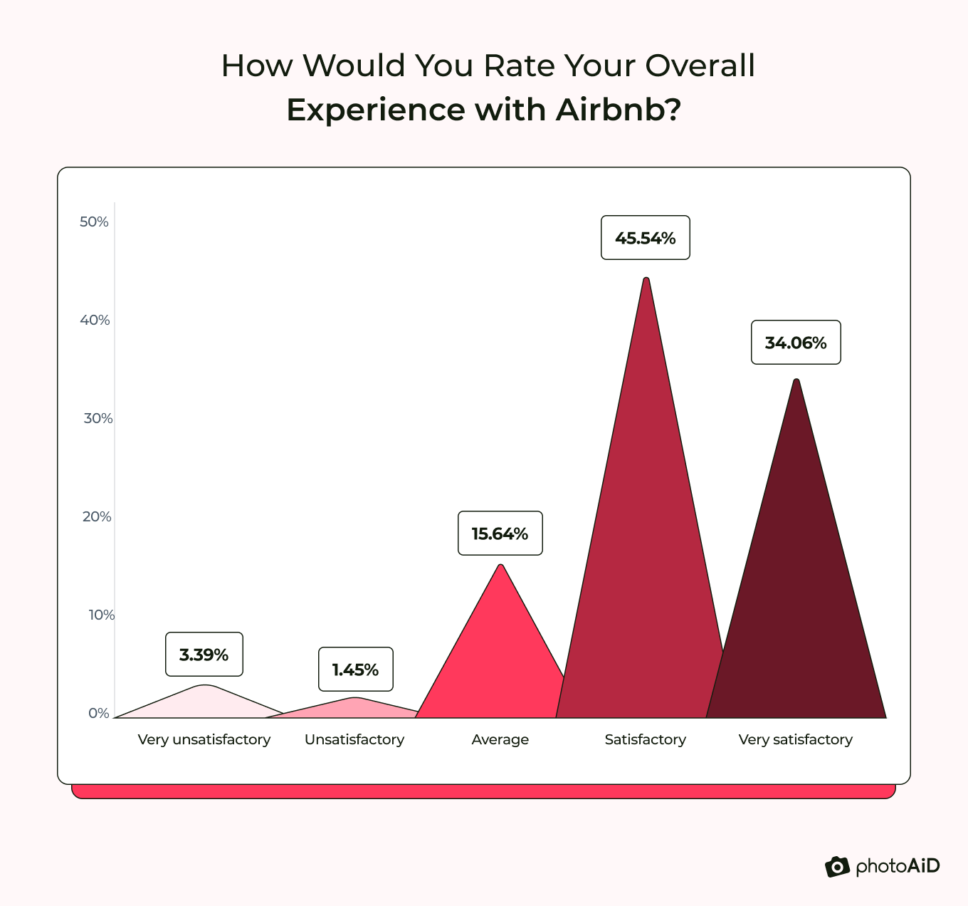 Majority had a positive experience with Airbnb, with most finding it satisfactory or very satisfactory