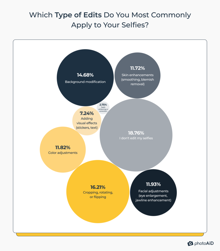 Common selfie edits, with cropping and background modifications being the most popular