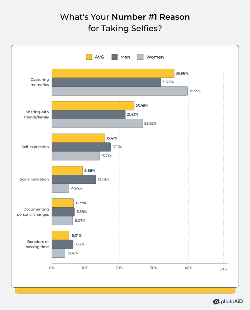 Top reasons for taking selfies, with capturing memories as the primary motive across genders